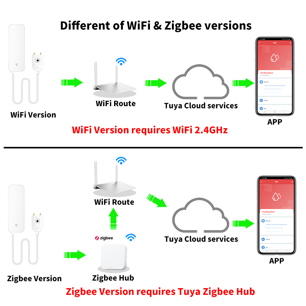 Tuya WiFi Zigbee Water Sensor  - đánh giá và giá Home Security With Ai